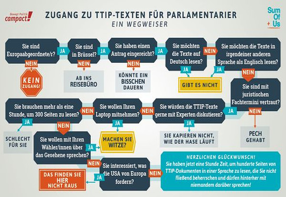Zugang zu TTIP-Texten für Parlamentarier
